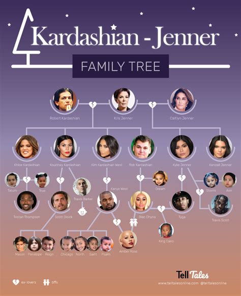 The Kardashian Family Tree, Explained